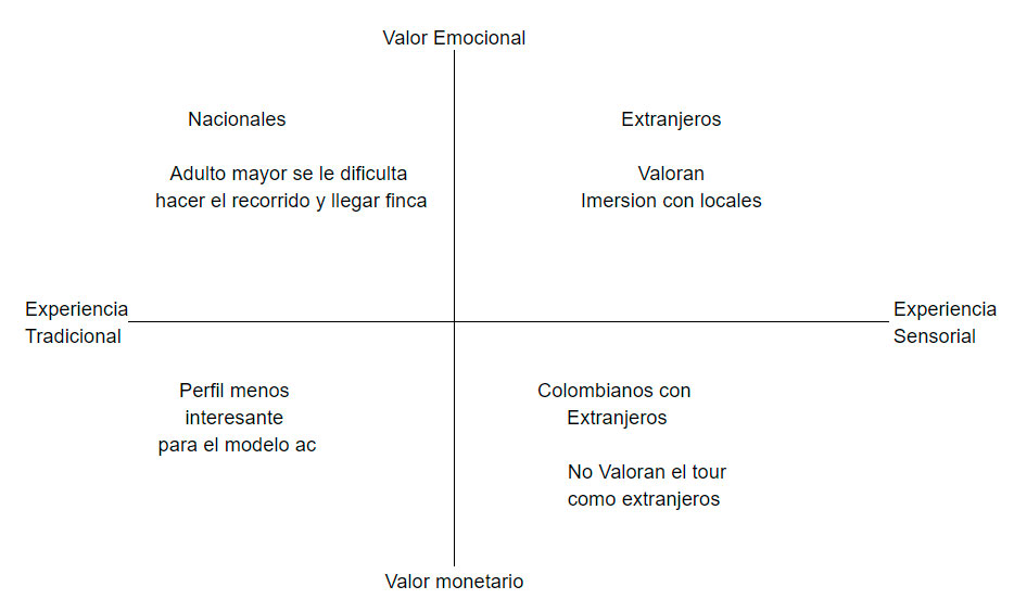 Perfilamiento de usuarios a partir de dos variables relevantes para un modelo de negocio.